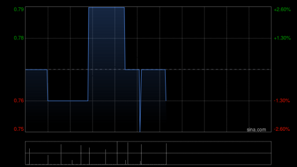配资114门户网 德基科技控股4月30日斥资12.94万港元回购17.4万股