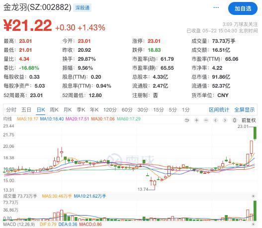 免息配资开户 订单金额小却连拉涨停！金龙羽又蹭热点？信披合规性遭投资者质疑